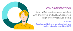 Teachers have low life satisfaction